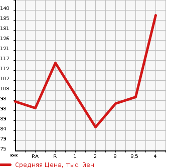 Аукционная статистика: График изменения цены SUZUKI Сузуки  SWIFT Свифт  2007 1600 ZC31S SPORT в зависимости от аукционных оценок