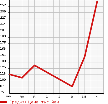 Аукционная статистика: График изменения цены SUZUKI Сузуки  SWIFT Свифт  2008 1600 ZC31S SPORT в зависимости от аукционных оценок