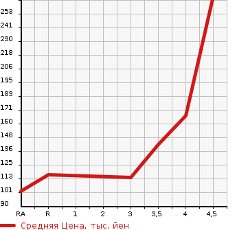 Аукционная статистика: График изменения цены SUZUKI Сузуки  SWIFT Свифт  2009 1600 ZC31S SPORT в зависимости от аукционных оценок