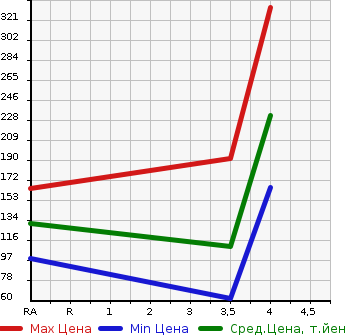 Аукционная статистика: График изменения цены SUZUKI Сузуки  SWIFT Свифт  2010 1600 ZC31S SPORT в зависимости от аукционных оценок