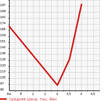 Аукционная статистика: График изменения цены SUZUKI Сузуки  SWIFT Свифт  2010 1600 ZC31S SPORT F LIMITED в зависимости от аукционных оценок