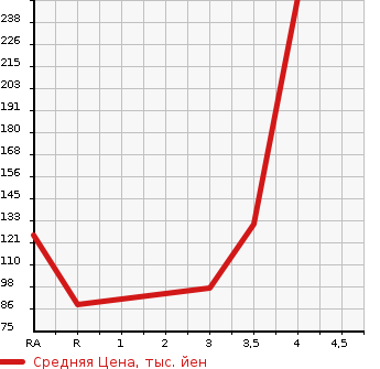 Аукционная статистика: График изменения цены SUZUKI Сузуки  SWIFT Свифт  2007 1600 ZC31S SPORT LIMITED в зависимости от аукционных оценок