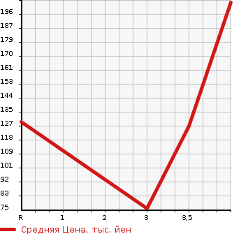 Аукционная статистика: График изменения цены SUZUKI Сузуки  SWIFT Свифт  2007 1600 ZC31S SPORT LTD в зависимости от аукционных оценок