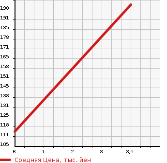 Аукционная статистика: График изменения цены SUZUKI Сузуки  SWIFT Свифт  2007 1600 ZC31S SPORT MANUFACTURER SET OP в зависимости от аукционных оценок