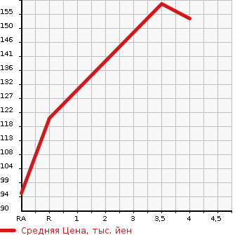 Аукционная статистика: График изменения цены SUZUKI Сузуки  SWIFT Свифт  2008 1600 ZC31S SPORT MANUFACTURER SET OPTION CAR в зависимости от аукционных оценок