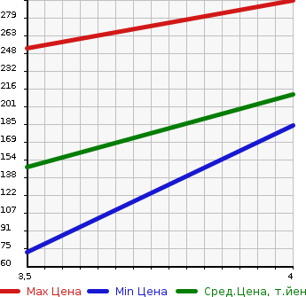 Аукционная статистика: График изменения цены SUZUKI Сузуки  SWIFT Свифт  2009 1600 ZC31S SPORT S LIMITED в зависимости от аукционных оценок