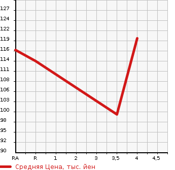 Аукционная статистика: График изменения цены SUZUKI Сузуки  SWIFT Свифт  2008 1600 ZC31S SPORT V SELECTION в зависимости от аукционных оценок