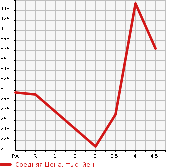 Аукционная статистика: График изменения цены SUZUKI Сузуки  SWIFT Свифт  2012 1600 ZC32S SPORT в зависимости от аукционных оценок