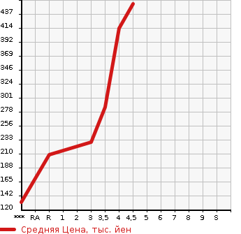 Аукционная статистика: График изменения цены SUZUKI Сузуки  SWIFT Свифт  2013 1600 ZC32S SPORT в зависимости от аукционных оценок