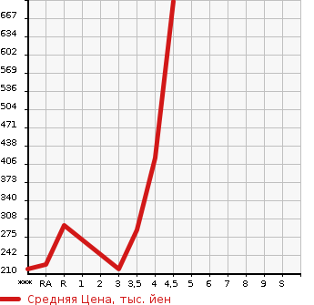 Аукционная статистика: График изменения цены SUZUKI Сузуки  SWIFT Свифт  2014 1600 ZC32S SPORT в зависимости от аукционных оценок