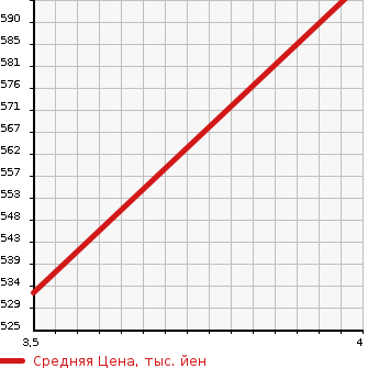 Аукционная статистика: График изменения цены SUZUKI Сузуки  SWIFT Свифт  1989 в зависимости от аукционных оценок