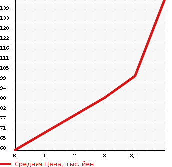 Аукционная статистика: График изменения цены SUZUKI Сузуки  SWIFT Свифт  2001 в зависимости от аукционных оценок