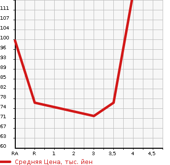 Аукционная статистика: График изменения цены SUZUKI Сузуки  SWIFT Свифт  2003 в зависимости от аукционных оценок