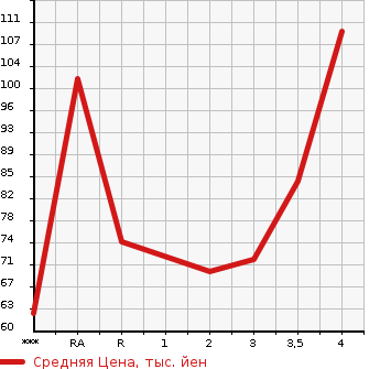 Аукционная статистика: График изменения цены SUZUKI Сузуки  SWIFT Свифт  2004 в зависимости от аукционных оценок
