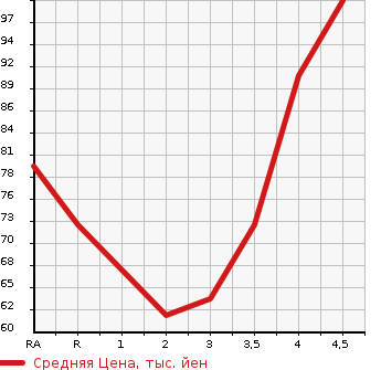 Аукционная статистика: График изменения цены SUZUKI Сузуки  SWIFT Свифт  2005 в зависимости от аукционных оценок