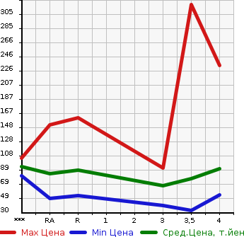 Аукционная статистика: График изменения цены SUZUKI Сузуки  SWIFT Свифт  2006 в зависимости от аукционных оценок