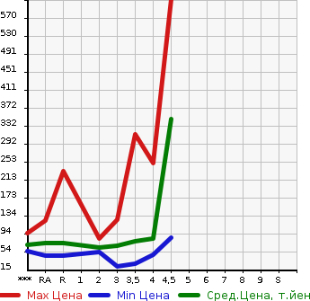 Аукционная статистика: График изменения цены SUZUKI Сузуки  SWIFT Свифт  2007 в зависимости от аукционных оценок