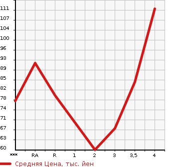 Аукционная статистика: График изменения цены SUZUKI Сузуки  SWIFT Свифт  2008 в зависимости от аукционных оценок
