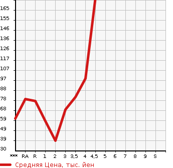 Аукционная статистика: График изменения цены SUZUKI Сузуки  SWIFT Свифт  2009 в зависимости от аукционных оценок