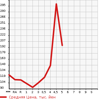 Аукционная статистика: График изменения цены SUZUKI Сузуки  SWIFT Свифт  2011 в зависимости от аукционных оценок