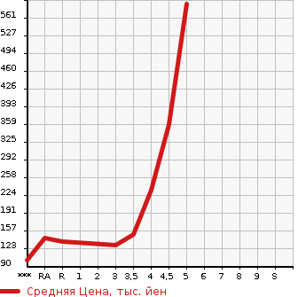 Аукционная статистика: График изменения цены SUZUKI Сузуки  SWIFT Свифт  2013 в зависимости от аукционных оценок