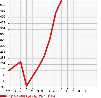 Аукционная статистика: График изменения цены SUZUKI Сузуки  SWIFT Свифт  2015 в зависимости от аукционных оценок