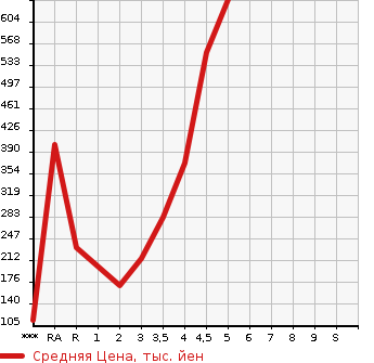 Аукционная статистика: График изменения цены SUZUKI Сузуки  SWIFT Свифт  2016 в зависимости от аукционных оценок