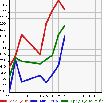 Аукционная статистика: График изменения цены SUZUKI Сузуки  SWIFT Свифт  2018 в зависимости от аукционных оценок