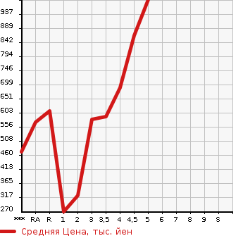 Аукционная статистика: График изменения цены SUZUKI Сузуки  SWIFT Свифт  2019 в зависимости от аукционных оценок