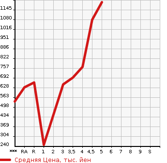 Аукционная статистика: График изменения цены SUZUKI Сузуки  SWIFT Свифт  2020 в зависимости от аукционных оценок