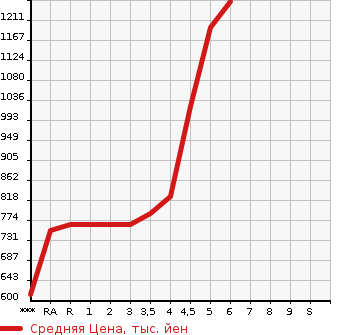 Аукционная статистика: График изменения цены SUZUKI Сузуки  SWIFT Свифт  2021 в зависимости от аукционных оценок
