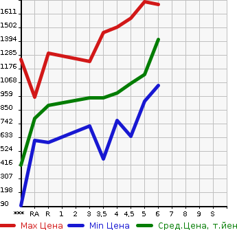 Аукционная статистика: График изменения цены SUZUKI Сузуки  SWIFT Свифт  2022 в зависимости от аукционных оценок