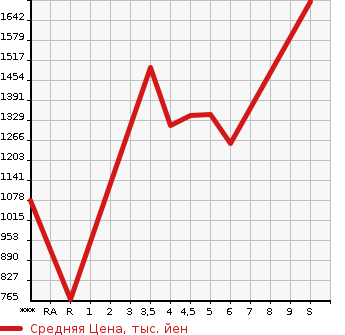 Аукционная статистика: График изменения цены SUZUKI Сузуки  SWIFT Свифт  2023 в зависимости от аукционных оценок