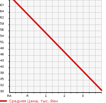 Аукционная статистика: График изменения цены SUZUKI Сузуки  PALETTE Палетт  2000 в зависимости от аукционных оценок
