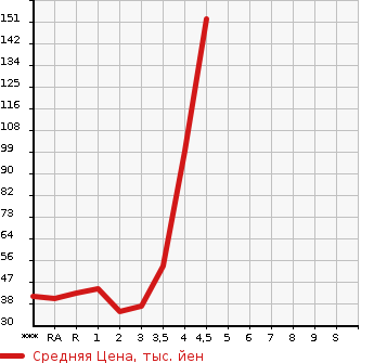 Аукционная статистика: График изменения цены SUZUKI Сузуки  PALETTE Палетт  2009 в зависимости от аукционных оценок