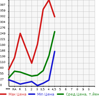 Аукционная статистика: График изменения цены SUZUKI Сузуки  PALETTE Палетт  2011 в зависимости от аукционных оценок
