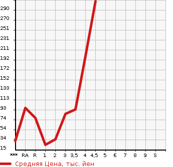Аукционная статистика: График изменения цены SUZUKI Сузуки  PALETTE Палетт  2012 в зависимости от аукционных оценок