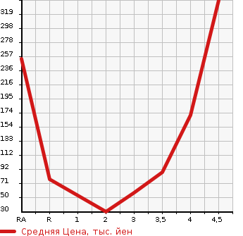 Аукционная статистика: График изменения цены SUZUKI Сузуки  PALETTE Палетт  2013 в зависимости от аукционных оценок