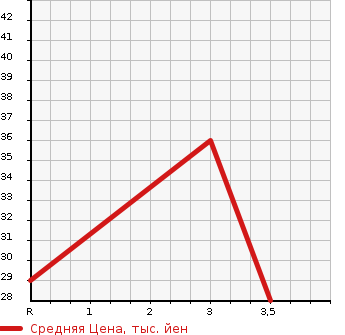 Аукционная статистика: График изменения цены SUZUKI Сузуки  MRWAGON Мр Вагон  2001 в зависимости от аукционных оценок