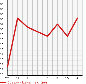 Аукционная статистика: График изменения цены SUZUKI Сузуки  MRWAGON Мр Вагон  2002 в зависимости от аукционных оценок