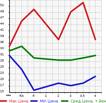 Аукционная статистика: График изменения цены SUZUKI Сузуки  MRWAGON Мр Вагон  2003 в зависимости от аукционных оценок