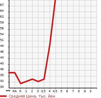 Аукционная статистика: График изменения цены SUZUKI Сузуки  MRWAGON Мр Вагон  2007 в зависимости от аукционных оценок