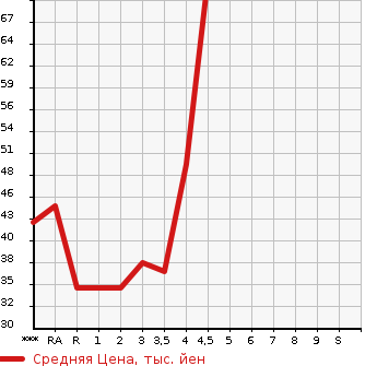 Аукционная статистика: График изменения цены SUZUKI Сузуки  MRWAGON Мр Вагон  2008 в зависимости от аукционных оценок