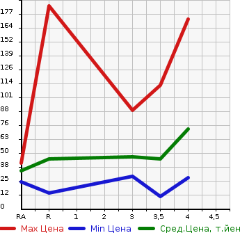 Аукционная статистика: График изменения цены SUZUKI Сузуки  MRWAGON Мр Вагон  2010 в зависимости от аукционных оценок