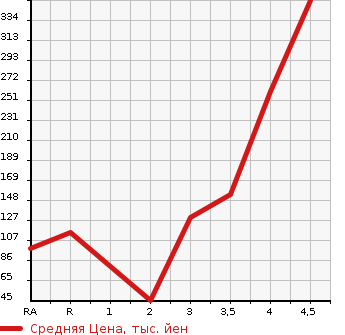 Аукционная статистика: График изменения цены SUZUKI Сузуки  MRWAGON Мр Вагон  2014 в зависимости от аукционных оценок