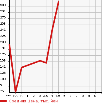 Аукционная статистика: График изменения цены SUZUKI Сузуки  MRWAGON Мр Вагон  2015 в зависимости от аукционных оценок