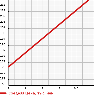 Аукционная статистика: График изменения цены SUZUKI Сузуки  MRWAGON Мр Вагон  2016 в зависимости от аукционных оценок