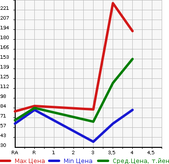 Аукционная статистика: График изменения цены SUZUKI Сузуки  LANDY Ланди  2012 в зависимости от аукционных оценок