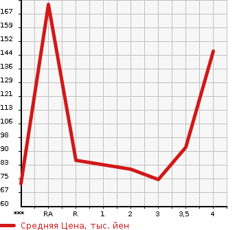 Аукционная статистика: График изменения цены SUZUKI Сузуки  LANDY Ланди  2013 в зависимости от аукционных оценок