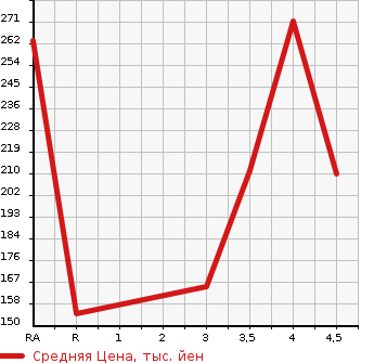 Аукционная статистика: График изменения цены SUZUKI Сузуки  LANDY Ланди  2014 в зависимости от аукционных оценок